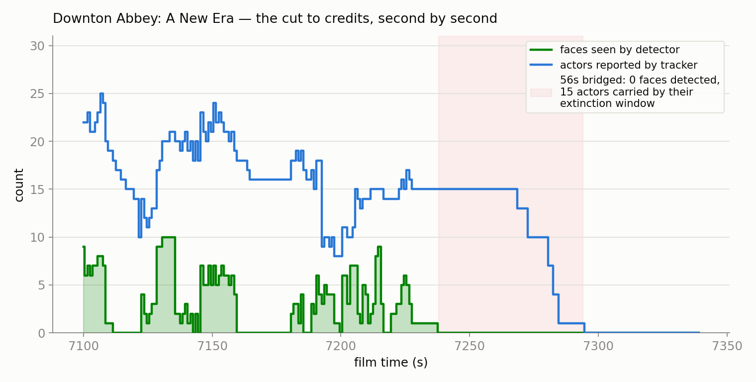 Detector vs. tracker through Downton Abbey's cut to credits